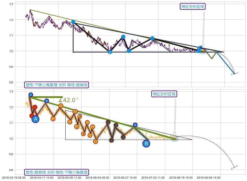 趋势线 ➕ 突破整理